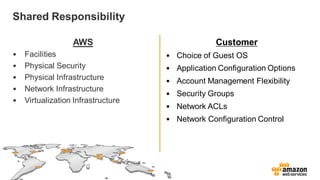Shared Responsibility
AWS
• Facilities
• Physical Security
• Physical Infrastructure
• Network Infrastructure
• Virtualization Infrastructure
Customer
• Choice of Guest OS
• Application Configuration Options
• Account Management Flexibility
• Security Groups
• Network ACLs
• Network Configuration Control
 