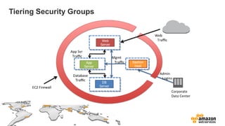 Tiering Security Groups
 