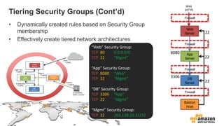 Tiering Security Groups (Cont’d)
• Dynamically created rules based on Security Group
membership
• Effectively create tiered network architectures
“Web” Security Group:
TCP 80 0.0.0.0/0
TCP 22 “Mgmt”
“App” Security Group:
TCP 8080 “Web”
TCP 22 “Mgmt”
“DB” Security Group:
TCP 3306 “App”
TCP 22 “Mgmt”
“Mgmt” Security Group:
TCP 22 163.128.25.32/32
Firewall
Web
Server
App
Server
Firewall
Firewall
DB
Server
Web
(HTTP)
8080
3306
22
22
Bastion
Host
Firewall
22
 