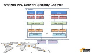 Amazon VPC Network Security Controls
 