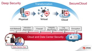 Copyright 2013 Trend Micro Inc.
Transformation
Physical Virtual Cloud
Cloud and Data Center Security
Anti-Malware
Integrity
Monitoring
Encryption
Log
Inspection
Firewall
Intrusion
Prevention
Data Center Ops
Security
Deep Security SecureCloud
 