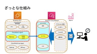 Aws cloud watch | PPTX