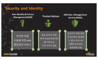 Security and Identity
Trusted	
  Advisor
Aws Identity	
  &	
  Access	
  
Management(IAM)
AWS	
  Key	
  	
  Management	
  
Service	
  (KMS)
안전한 자원
사용을 위한 AWS
계정관리 서비스
성능 및 보안 관점
에서의 AWS모범사례
를 기반으로
고객 가이드 제공
관리자가 직접 생성
및 관리하는 암호화
키 관리 서비스로
다양한 워크로드
암호화에 사용
 