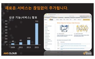 새로운 서비스는 끊임없이 추가됩니다.
48 82
159
722
0
100
200
300
400
500
600
700
800
2009 2011 2013 2015
신규 기능(서비스) 발표
 