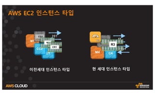 AWS EC2 인스턴스 타입
M1
C1
CC2
HI1CG1
M2
CR1
M4 C4
HS1
I2
G2
R3
이전세대 인스턴스 타입 현 세대 인스턴스 타입
 