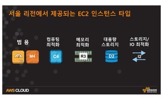서울 리전에서 제공되는 EC2 인스턴스 타입
범 용
컴퓨팅
최적화
스토리지/
IO 최적화
I2
메모리
최적화
R3C4M4 D2
대용량
스토리지
 