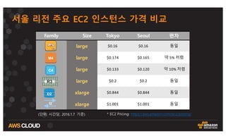 Family Size Tokyo Seoul 편차
large $0.16 $0.16 동일
large $0.174 $0.165 약 5%	
  저렴
large $0.133 $0.120 약 10% 저렴
large $0.2 $0.2 동일
xlarge $0.844 $0.844 동일
xlarge $1.001 $1.001 동일
* EC2 Pricing: https://aws.amazon.com/ec2/pricing/
I2
R3
C4
M4
D2
서울 리전 주요 EC2 인스턴스 가격 비교
(단위: 시간당, 2016.1.7 기준)
 