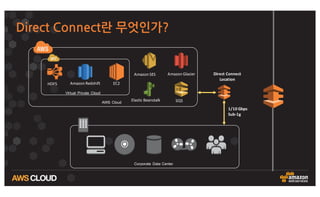 Corporate   Data  Center
AWS   Cloud
Virtual   Private   Cloud
1/10	
  Gbps
Sub-­‐1g
Amazon	
  SES Amazon	
  Glacier
Elastic	
  Beanstalk SQS
HDFS Amazon	
  Redshift EC2
Direct	
  Connect
Location
Direct	
 