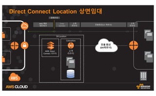  서비스 신청절차 (1G/10G)
① AWS 콘솔을 통해 DX 서비스 신청 (1G/10G)
② 72시간 이내 AWS로부터 LOA-CFA	
 