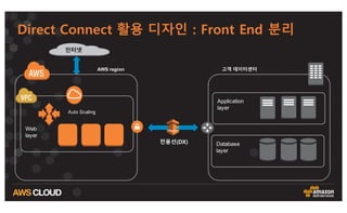  파트너 또는 회선 사업자 선정 및 계약
④ 물리적 회선 연결 후 AWS­–데이터센터 라우터 간 BGP	
 