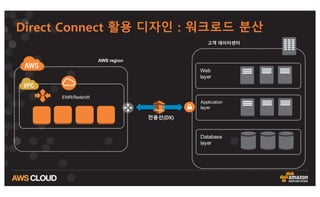 VPC	
  1
10.1.0.0/16 고객라우터
172.16.0.0/16
고객 DC
DX회선 `
Customer	
  
Subnet
DX	
  Location
AWS	
 