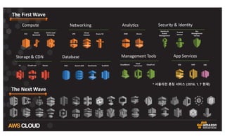 * 서울리전 론칭 서비스 (2016. 1. 7 현재)
Compute
Elastic	
  	
  	
  	
  	
  	
  	
  	
  	
  
Beanstalk
EC2
Elastic	
  Load	
  	
  	
  
Balancing
Networking
VPC
Direct	
  	
  	
  
Connect
Route	
  53
Analytics
EMR Kinesis
Management	
  Tools
CloudWatch
Cloud
Formation
CloudTrail
Security	
  &	
  Identity
Identity	
  &	
  
Access	
  	
  	
  	
  	
  	
  
Management
Trusted	
  	
  	
  	
  	
  	
  
Advisor
Key	
  
Management	
  
Service
Storage	
  &	
  CDN
S3 CloudFront Glacier
Database
RDS DynamoDB ElastiCache RedShift
App	
  Services
SQS SWF SNS
The	
  First	
  Wave
The	
  Next	
  Wave	
  
 