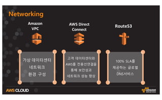 Networking
AWS	
  Direct	
  	
  	
  	
  	
  	
  	
  	
  	
  
Connect
Amazon	
  	
  	
  	
  
VPC
Route53
가상 데이터센터
네트워크
환경 구성
고객 데이터센터와
AWS를 전용선연결을
통해 보안성과
네트워크 성능 향상
100% SLA를
제공하는 글로벌
DNS서비스
 