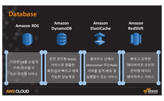 Database
Amazon
DynamoDB
Amazon	
  RDS
Amazon
ElastiCache
Amazon
RedShift
다양한 DB를 손쉽게
구축/관리할 수
있는 관리형 서비스
완전 관리형 NoSQL
서비스로 원활한
확장성과 빠르고 예측
가능한 성능제공
클라우드 상에서
Memcached 또는Redis
서버를 쉽게 배포 및
실행할수 있는 서비스
빠르고 강력한
페타바이트 규모의
관리형 데이터
웨어하우스 서비스
 