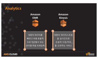 Analytics
Amazon
EMR
Amazon
Kinesis
대량의 데이터를
빠르고 비용 효율적
으로 처리할수 있는
관리형 하둡 프레임웍
대량의 데이터스트림
을 실시간으로
손쉽게 수집/처리
를 도와주는 서비스
 