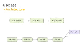 Usecase
> Architecture
 
