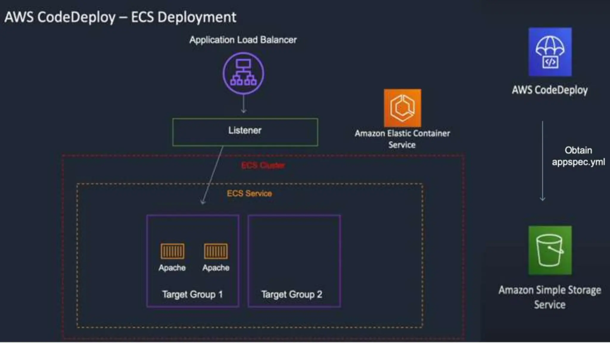AWS CodeDeploy a service automates code deploy | PPT