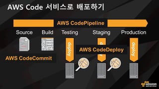 AWS Code 서비스로 배포하기
Testing Staging Production
deploy
deploy
deploy
Source Build
release
AWS CodeDeploy
AWS CodePipeline
AW...