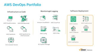 AWS CodeCommit
AWS CodeDeploy
AWS CodePipeline
AWS CodeBuild
AWS CodeStar
Amazon CloudWatch AWS CloudTrail
AWS Config AWS X-Ray
EC2 System Manager
AWS CloudFormation
AWS OpsWorks AWS OpsWorks for
Chef Automate
AWS ElsticBeanstalk
EC2 Container Service
 