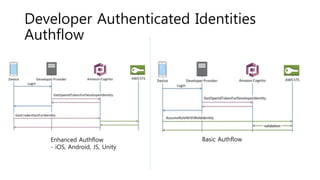 Developer Authenticated Identities
Authflow
Enhanced Authflow
- iOS, Android, JS, Unity
Basic Authflow
 