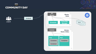 © 2018, Amazon Web Services, Inc. or its Affiliates. All rights reserved.
etcd
etcd
...
...
zkubectl
Worker
Node (3 AZs)
Kubelet
Pod
Container
Pod
Container
Container
Master
Node
API
Server
Scheduler
Controller
Manager
etcdUSER
 