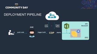 © 2018, Amazon Web Services, Inc. or its Affiliates. All rights reserved.
DEPLOYMENT PIPELINE
CDP
GHE
abc
Account
deploytrigger buildpush code
push
build
trigger
depoy
...
 
