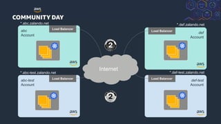© 2018, Amazon Web Services, Inc. or its Affiliates. All rights reserved.
...EXPANDS TO THIS*.abc.zalando.net *.def.zalando.net
def
Account
Load Balancerabc
Account
Load Balancer
abc-test
Account
Load Balancer
*.abc-test.zalando.net
def-test
Account
Load Balancer
*.def-test.zalando.net
Internet
 