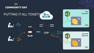 © 2018, Amazon Web Services, Inc. or its Affiliates. All rights reserved.
PUTTING IT ALL TOGETHER
CDP
GHE
abc-test
Account
trigger
push
build
trigger
depoy
...
abc
Account
deploy
release
 