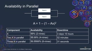 © 2018, Amazon Web Services, Inc. or its Affiliates. All rights reserved.
Availability in Parallel
Component Availability Downtime
X 99% (2-nines) 3 days 15 hours
Two X in parallel 99.99% (4-nines) 52 minutes
Three X in parallel 99.9999% (6-nines) 31 seconds
 