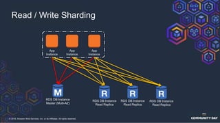 © 2018, Amazon Web Services, Inc. or its Affiliates. All rights reserved.
Read / Write Sharding
RDS DB Instance
Read Replica
App
Instance
App
Instance
App
Instance
RDS DB Instance
Master (Multi-AZ)
RDS DB Instance
Read Replica
RDS DB Instance
Read Replica
 