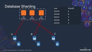 © 2018, Amazon Web Services, Inc. or its Affiliates. All rights reserved.
Database Sharding User ShardID
002345 A
002346 B
002347 C
002348 B
002349 A
CBA
App
Instance
App
Instance
App
Instance
 