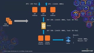 © 2018, Amazon Web Services, Inc. or its Affiliates. All rights reserved.
Web
Instances
Worker
Instance
Worker
Instance
Queue
API
Instance
API
Instance
API
Instance
API: {DO foo}
PUT JOB: {JobID: 0001, Task: DO foo}
API: {JobID: 0001}
GET JOB: {JobID: 0001, Task: DO foo}
Cache
Result:
{
JobID: 0001,
Result: bar
}
 