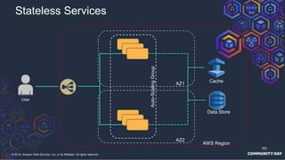 © 2018, Amazon Web Services, Inc. or its Affiliates. All rights reserved.
Stateless Services
AZ1
AZ2
AWS Region
Data Store
Cache
Auto-ScalingGroup
User
 