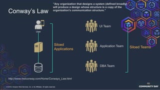 © 2018, Amazon Web Services, Inc. or its Affiliates. All rights reserved.
Conway’s Law
User
UI Team
Application Team
DBA Team
”Any organization that designs a system (defined broadly)
will produce a design whose structure is a copy of the
organization's communication structure.”
http://www.melconway.com/Home/Conways_Law.html
Siloed Teams
Siloed
Applications
 