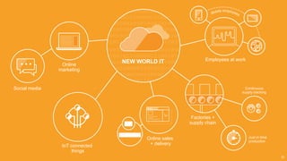 NEW WORLD IT Employees at work
Factories +
supply chain
IoT connected
things
Online
marketing
Continuous
supply tracking
Just in time
production
Online sales
+ delivery
Social media
 