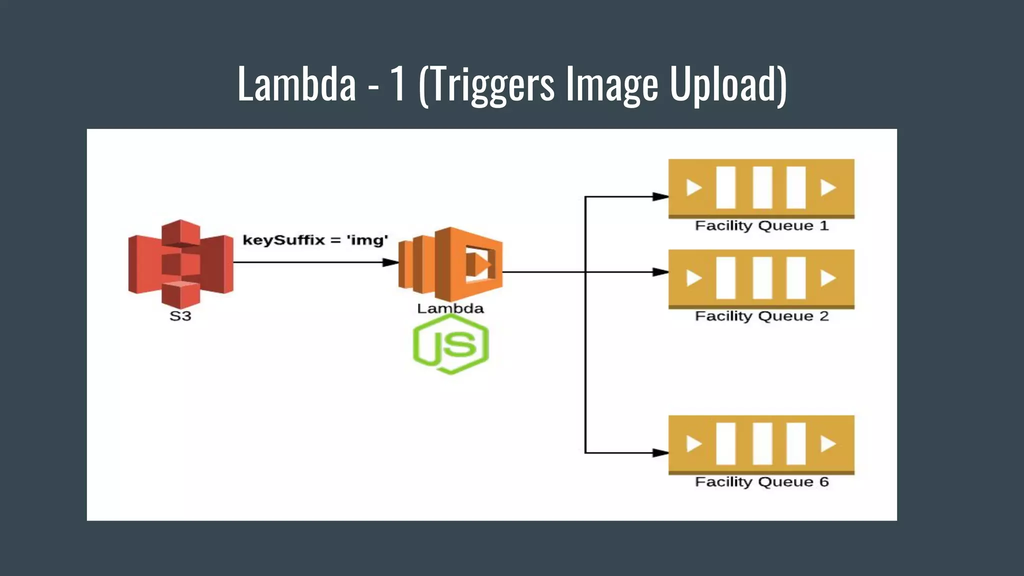 Lambda - 1 (Triggers Image Upload)
 