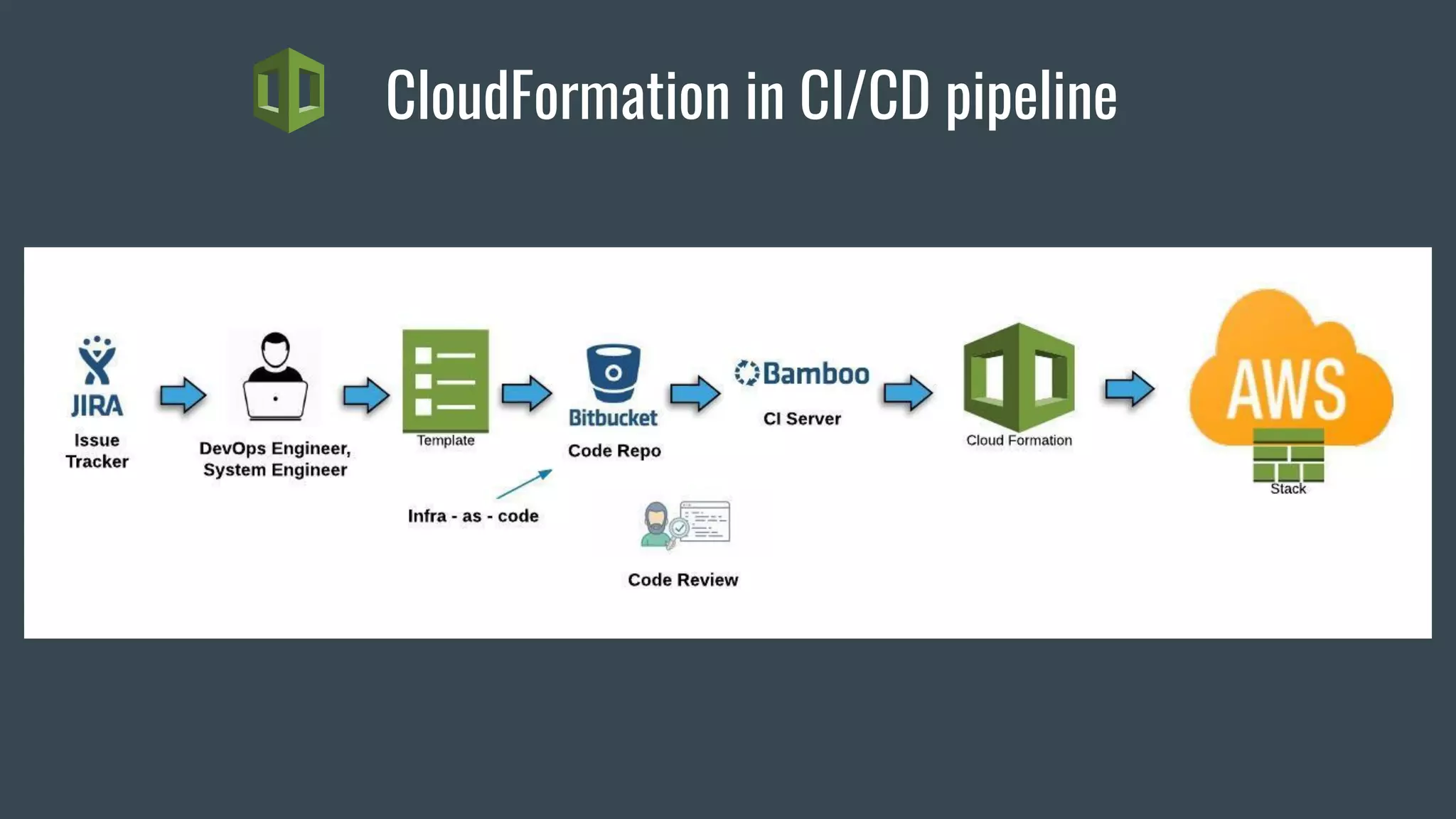 CloudFormation in CI/CD pipeline
 