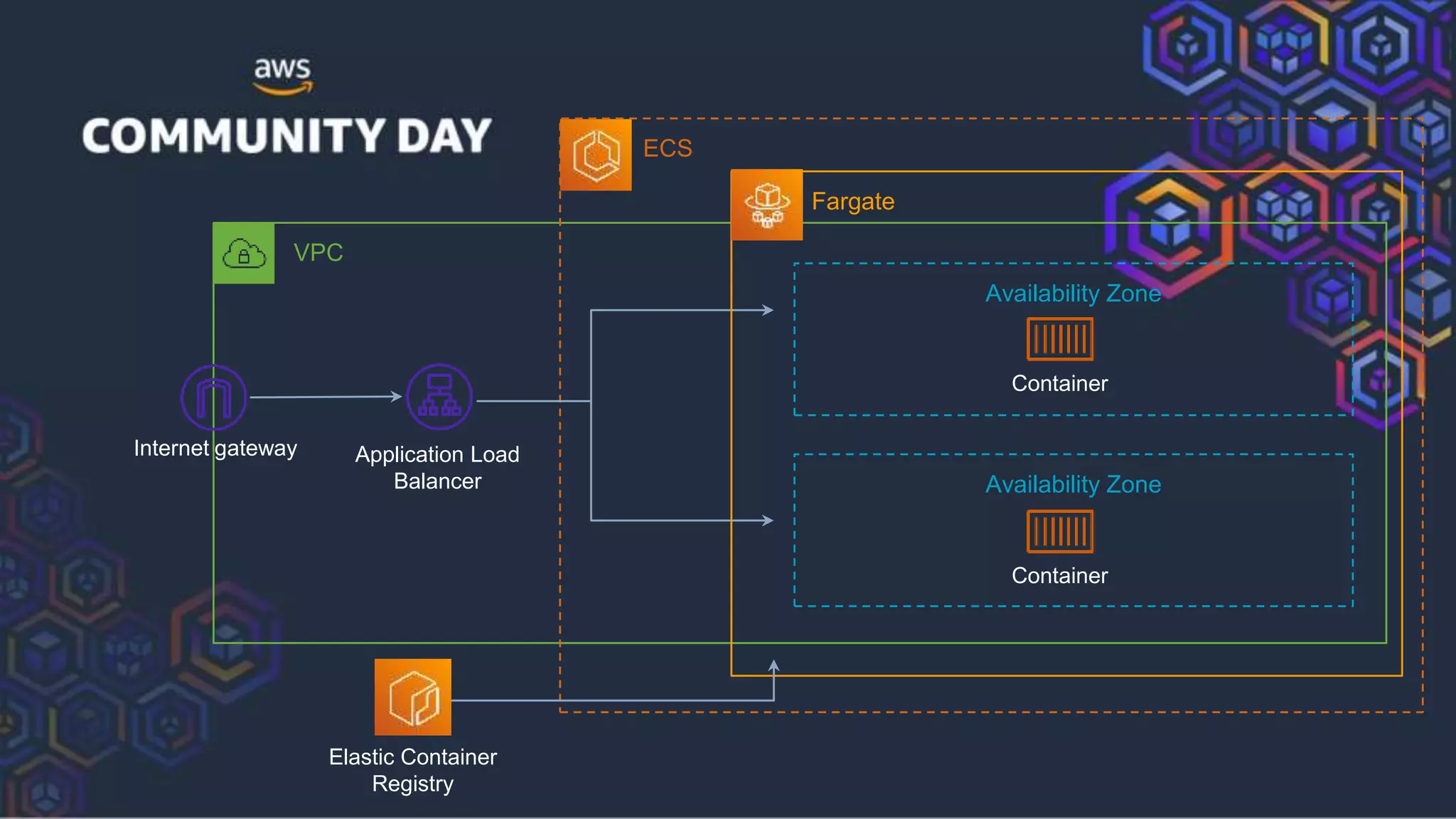 VPC
Availability Zone
Availability Zone
ECS
Internet gateway Application Load
Balancer
Fargate
Elastic Container
Registry
Container
Container
 