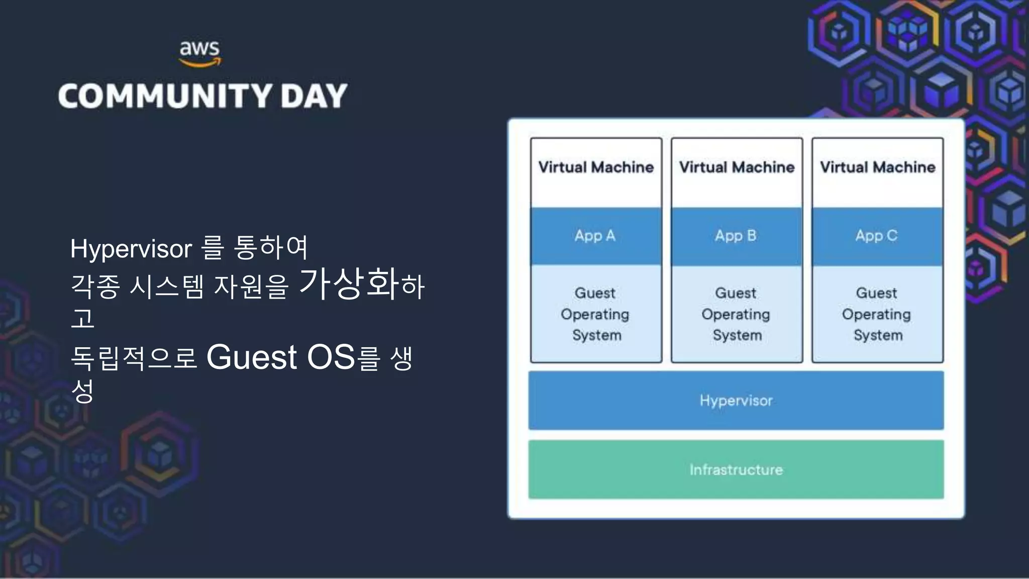Hypervisor 를 통하여
각종 시스템 자원을 가상화하
고
독립적으로 Guest OS를 생
성
 