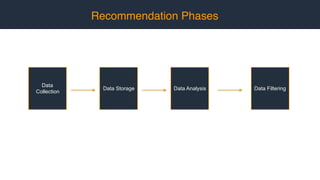 Recommendation Phases
Data
Collection
Data Storage Data Analysis Data Filtering
 