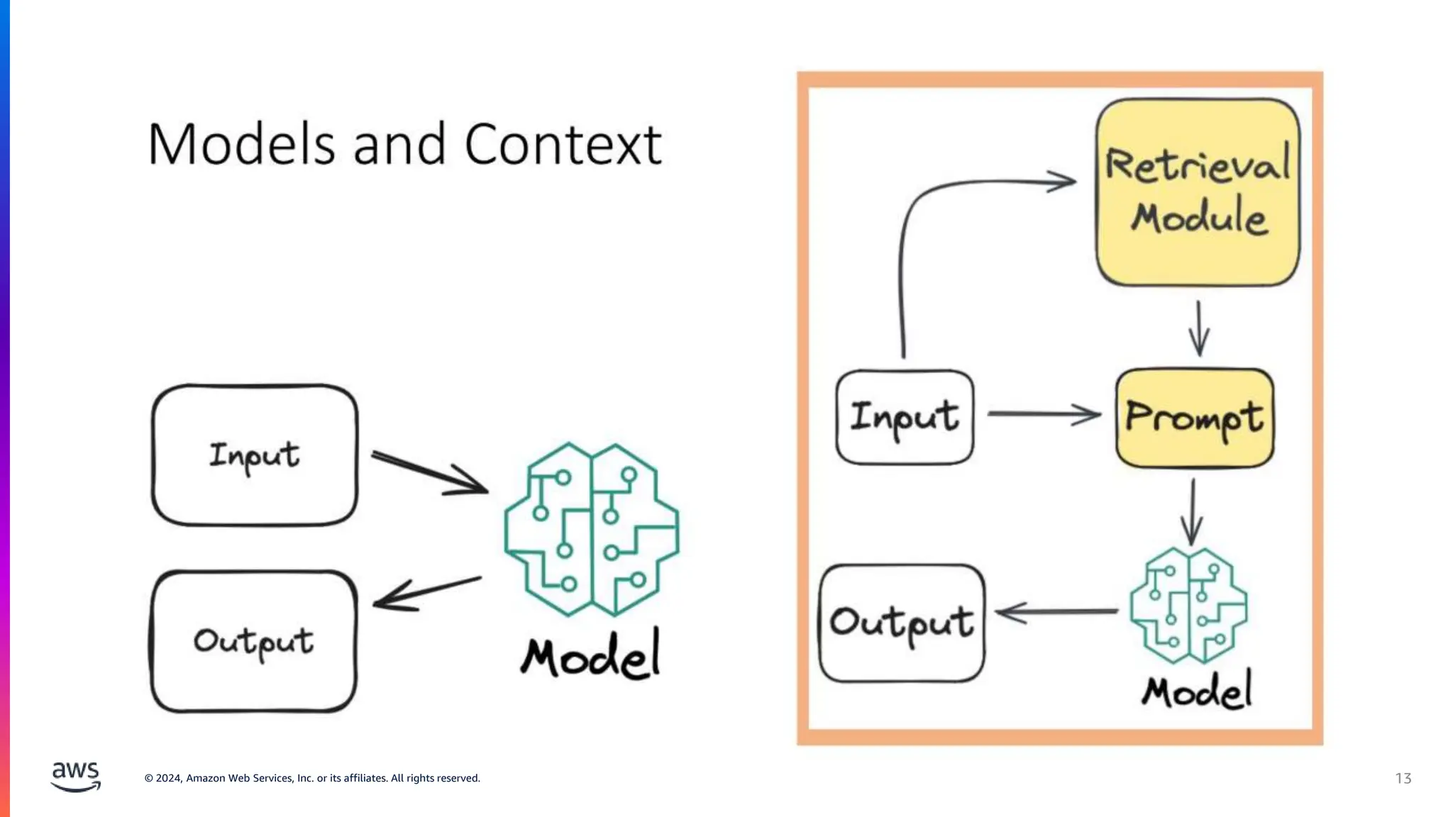 © 2024, Amazon Web Services, Inc. or its affiliates. All rights reserved. 13
 