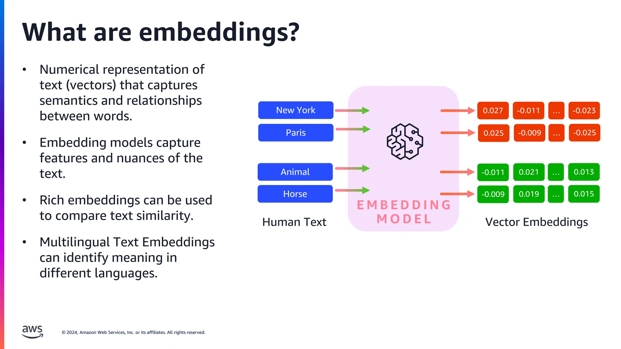 © 2024, Amazon Web Services, Inc. or its affiliates. All rights reserved.
What are embeddings?
E M B E D D I N G
M O D E L
0.027 -0.011 -0.023
…
0.025 -0.009 -0.025
…
New York
Paris
Vector Embeddings
Human Text
• Numerical representation of
text (vectors) that captures
semantics and relationships
between words.
• Embedding models capture
features and nuances of the
text.
• Rich embeddings can be used
to compare text similarity.
• Multilingual Text Embeddings
can identify meaning in
different languages.
-0.011 0.021 0.013
…
Animal
-0.009 0.019 0.015
…
Horse
 