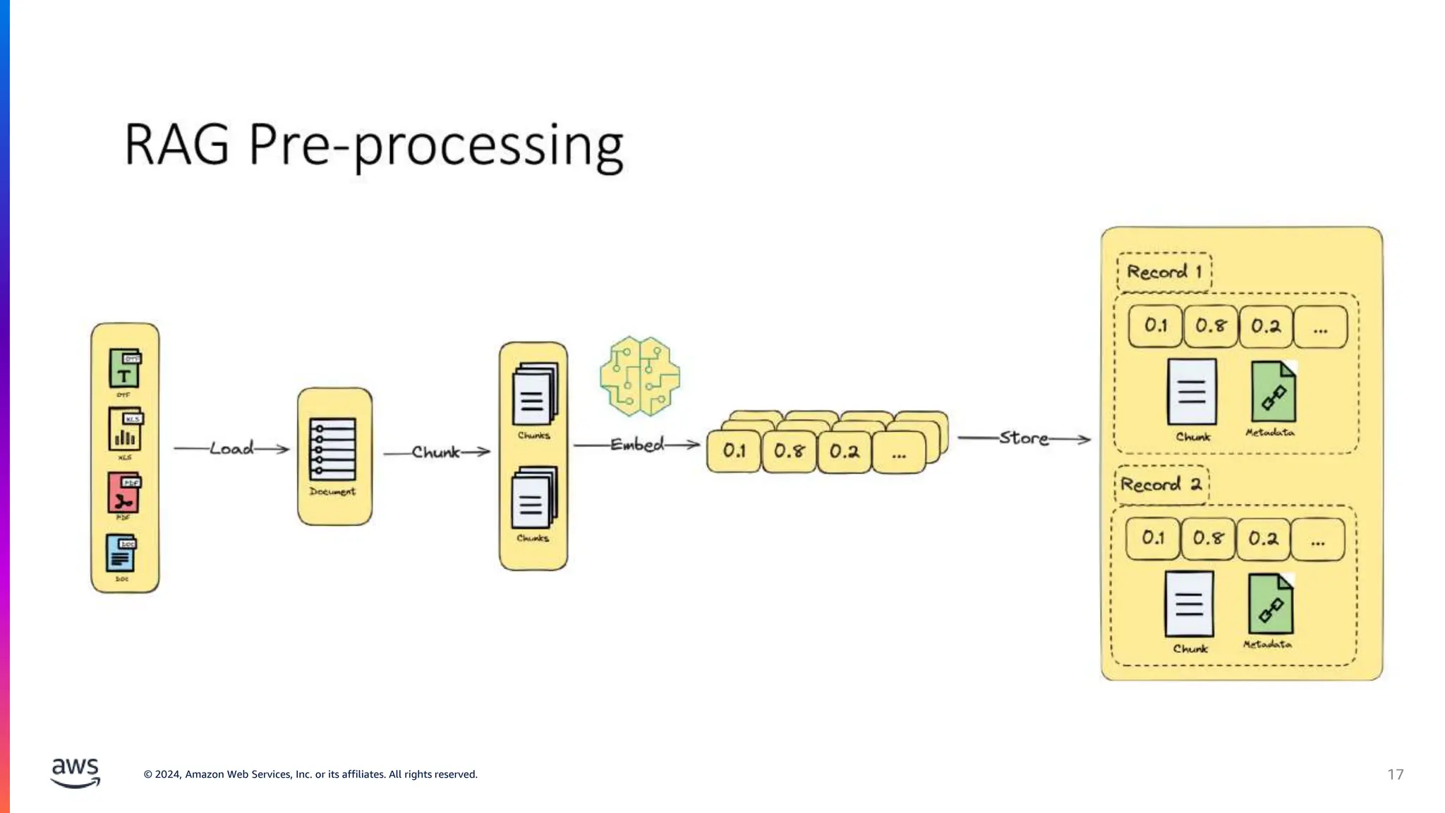 © 2024, Amazon Web Services, Inc. or its affiliates. All rights reserved. 17
 