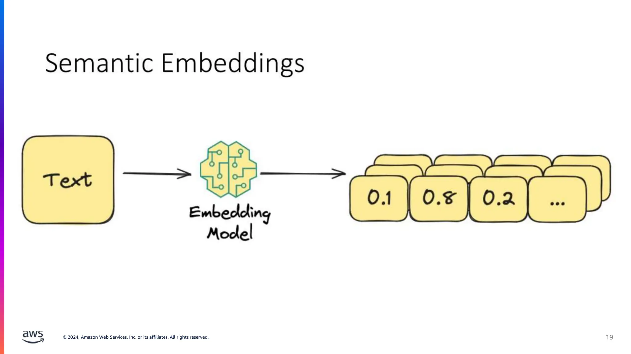 © 2024, Amazon Web Services, Inc. or its affiliates. All rights reserved. 19
 