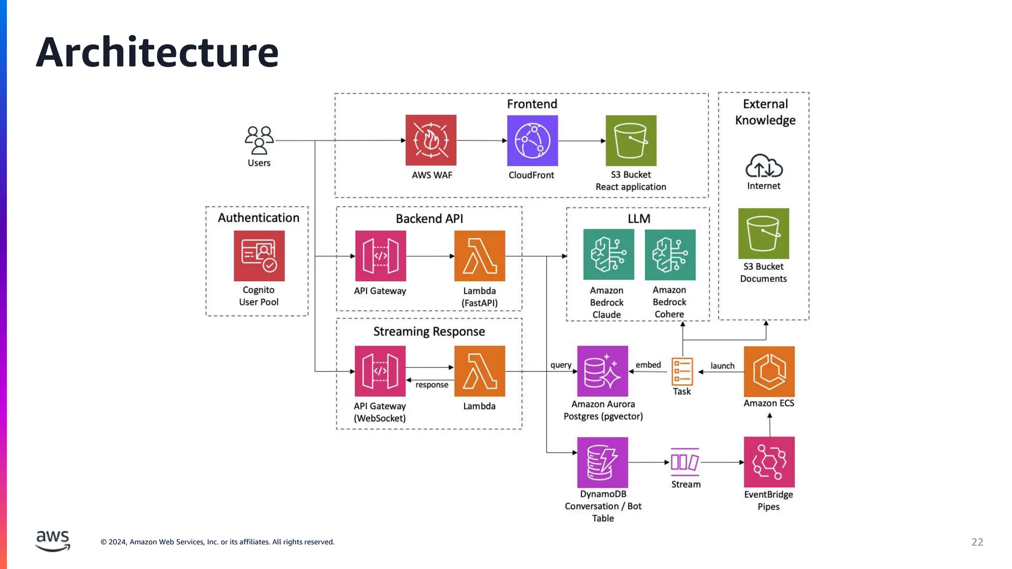 © 2024, Amazon Web Services, Inc. or its affiliates. All rights reserved. 22
Architecture
 