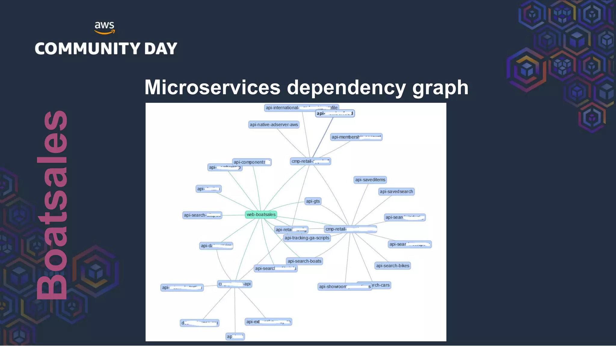 Boatsales
Microservices dependency graph
 