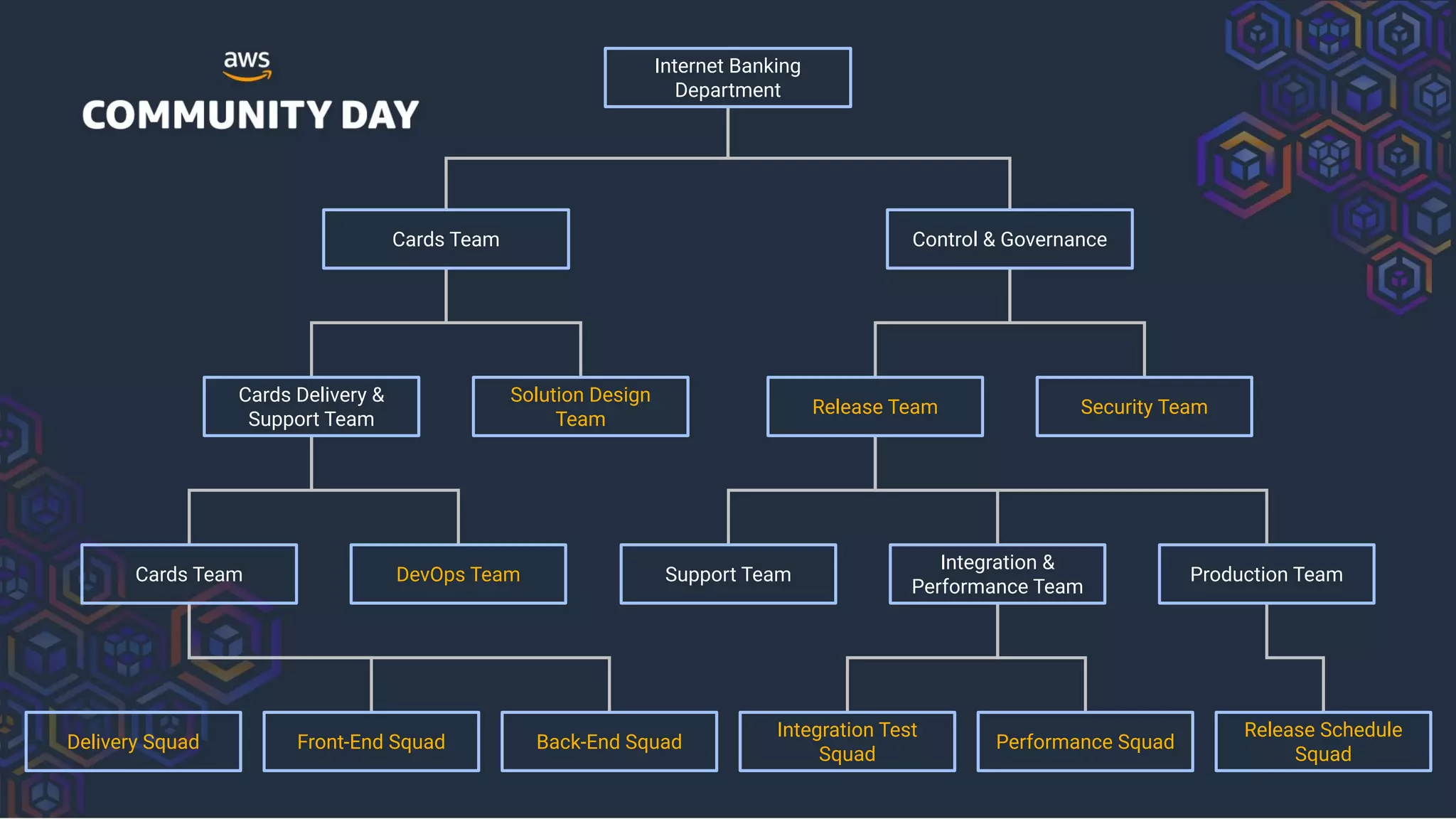 Internet Banking
Department
Cards Team Control & Governance
Security TeamRelease Team
Solution Design
Team
Cards Delivery &
Support Team
Integration &
Performance Team
Support TeamDevOps TeamCards Team Production Team
Integration Test
Squad
Back-End SquadFront-End SquadDelivery Squad Performance Squad
Release Schedule
Squad
 