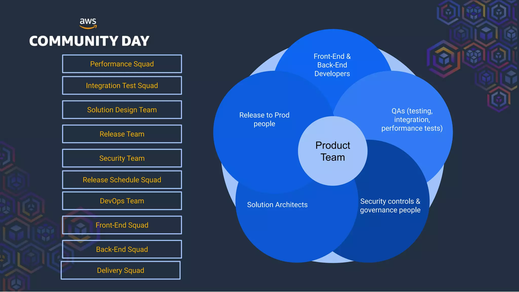 Security Team
Release Team
Solution Design Team
DevOps Team
Integration Test Squad
Back-End Squad
Front-End Squad
Delivery Squad
Performance Squad
Release Schedule Squad
Front-End &
Back-End
Developers
QAs (testing,
integration,
performance tests)
Security controls &
governance people
Solution Architects
Release to Prod
people
Product
Team
 