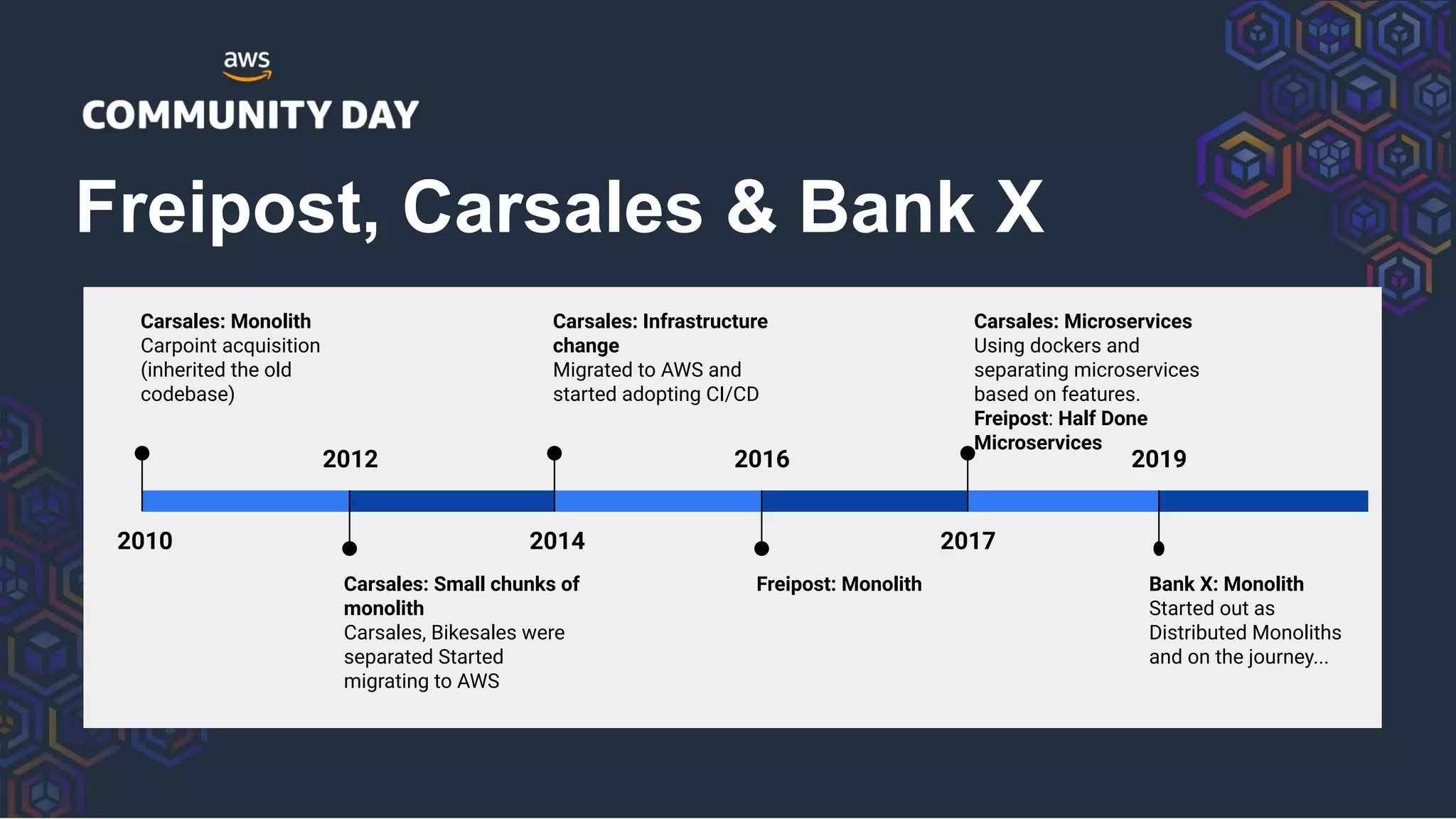 Freipost, Carsales & Bank X
2010
Carsales: Monolith
Carpoint acquisition
(inherited the old
codebase)
2012
Carsales: Small chunks of
monolith
Carsales, Bikesales were
separated Started
migrating to AWS
2014
Carsales: Infrastructure
change
Migrated to AWS and
started adopting CI/CD
2016
Freipost: Monolith
2017
Carsales: Microservices
Using dockers and
separating microservices
based on features.
Freipost: Half Done
Microservices
2019
Bank X: Monolith
Started out as
Distributed Monoliths
and on the journey...
 