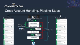 © 2018, Amazon Web Services, Inc. or its Affiliates. All rights reserved.
Cross Account Handling, Pipeline Steps
Developer
buildspec_ut.yml buildspec_e2e.yml
Unit Testing
E2E Testing
S3 Bucket
Invalidate
Halt Operation
QMetry
JUnit Reporter
CI
CD
Jira Tickets
Developer Account Production Account
Personal
Access Token 1
2
3
4
5
 